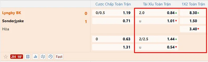 Đến phút 55 của trận đấu, tỷ lệ kèo rung đã có nhiều biến 