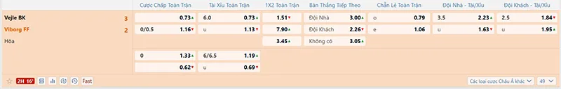 Sau đó 30 giây, tỷ lệ kèo live mới đã được cập nhật, phù hợp với diễn biến mới của trận đấu