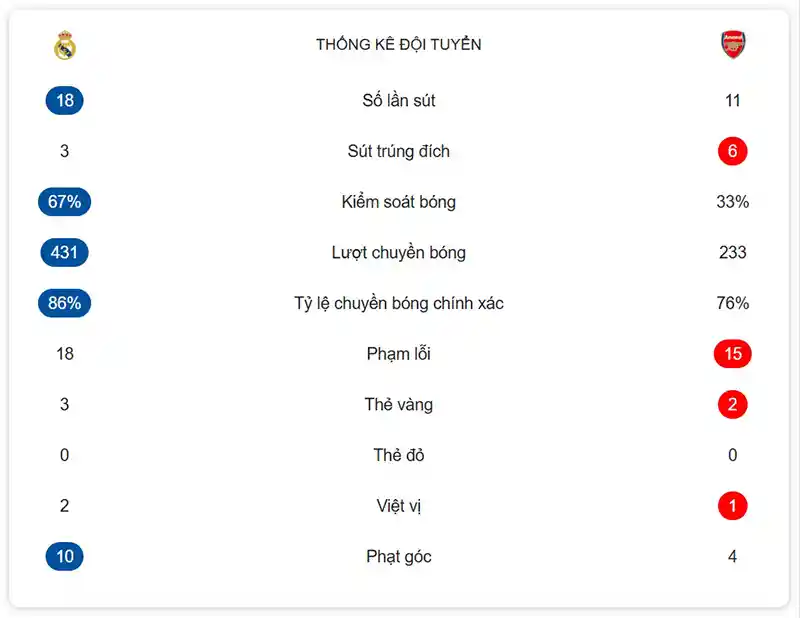 Với tỷ lệ chấp cao ở ảnh trên, đa số anh em đã chọn "Arsenal thắng kèo chấp phạt góc +5" và đã thua cược.