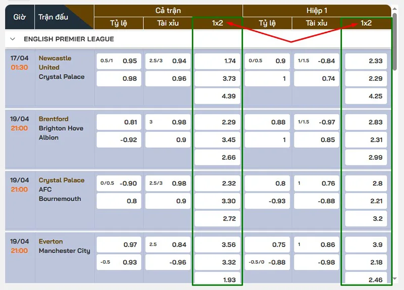 Minh họa bảng tỷ lệ kèo châu Âu kèo 1x2 tại TyLeKeo
